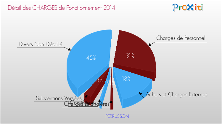 Décomposition des Charges de Fonctionnement 2014 de la commune de PERRUSSON Charges de Fonctionnement 2014 pour la commune de PERRUSSON