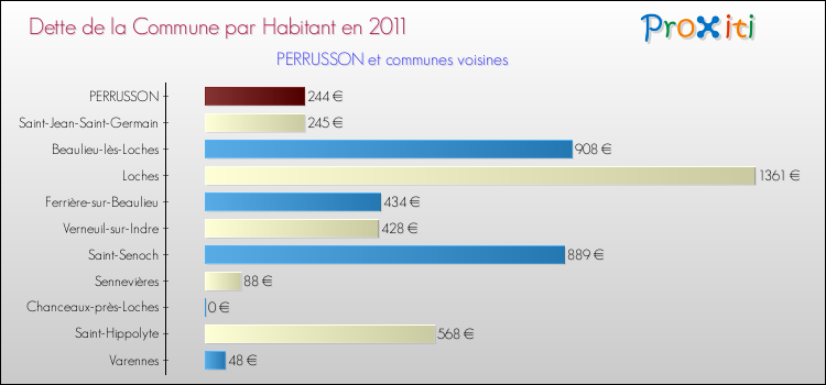 Dette par habitant de la commune en 2011 pour PERRUSSON et les communes proches Comparaison de la dette par habitant de la commune en 2011 pour PERRUSSON et les communes voisines