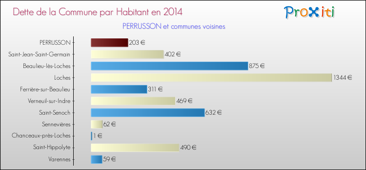 Dette par habitant de la commune en 2014 pour PERRUSSON et les communes proches Comparaison de la dette par habitant de la commune en 2014 pour PERRUSSON et les communes voisines