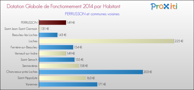 Montant des dotations globales de fonctionnement DGF par Habitant pour PERRUSSON et les communes proches en 2014. Comparaison des des dotations globales de fonctionnement DGF par habitant pour PERRUSSON et les communes voisines en 2014.