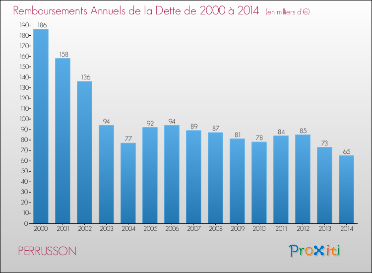 Evolution de l'annuité de la dette pour la commune de PERRUSSON de 2000 à 2014 Annuités de la dette pour PERRUSSON de 2000 à 2014