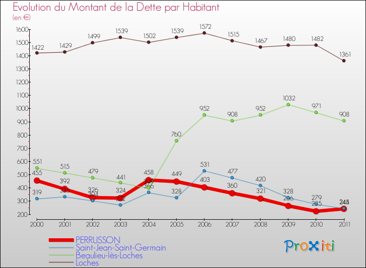 Evolution de la dette par habitant pour la commune de PERRUSSON et les communes proches Comparaison de la dette par habitant pour PERRUSSON et les communes voisines
