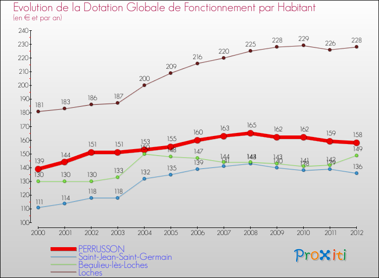 Evolution et montant de la dotation globale de fonctionnement par Habitant pour PERRUSSON et les communes proches Comparaison des dotations globales de fonctionnement par habitant pour PERRUSSON et les communes voisines