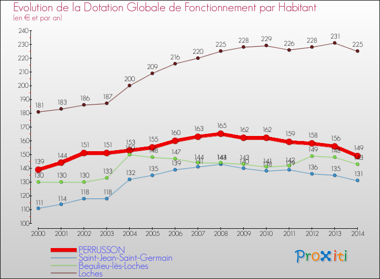 Evolution et montant de la dotation globale de fonctionnement par Habitant pour PERRUSSON et les communes proches de 2000 à 2014. Comparaison des dotations globales de fonctionnement par habitant pour PERRUSSON et les communes voisines de 2000 à 2014.