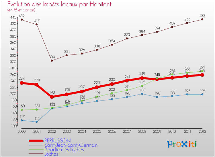 Evolution et montant des impôts locaux par Habitant pour PERRUSSON et les communes proches Comparaison des impôts locaux par habitant pour PERRUSSON et les communes voisines