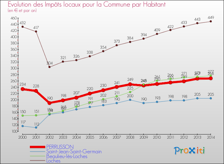 Evolution et montant des impôts locaux par Habitant pour PERRUSSON et les communes proches de 2000 à 2014 Comparaison des impôts locaux par habitant pour PERRUSSON et les communes voisines de 2000 à 2014