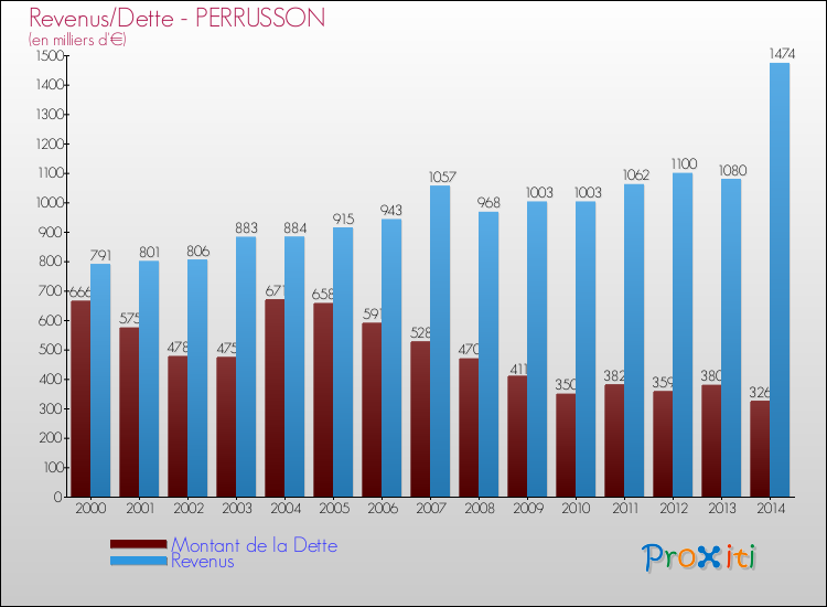 Evolution comparée de la dette et des revenus pour la commune de PERRUSSON de 2000 à 2014 Comparaison de la dette et des revenus pour PERRUSSON de 2000 à 2014