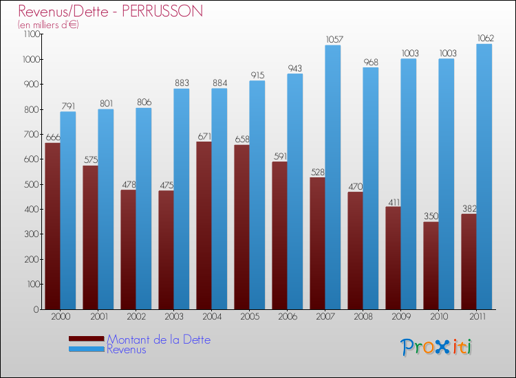Evolution comparée de la dette et des revenus pour la commune de PERRUSSON de 2000 à 2011 Comparaison de la dette et des revenus pour PERRUSSON de 2000 à 2011