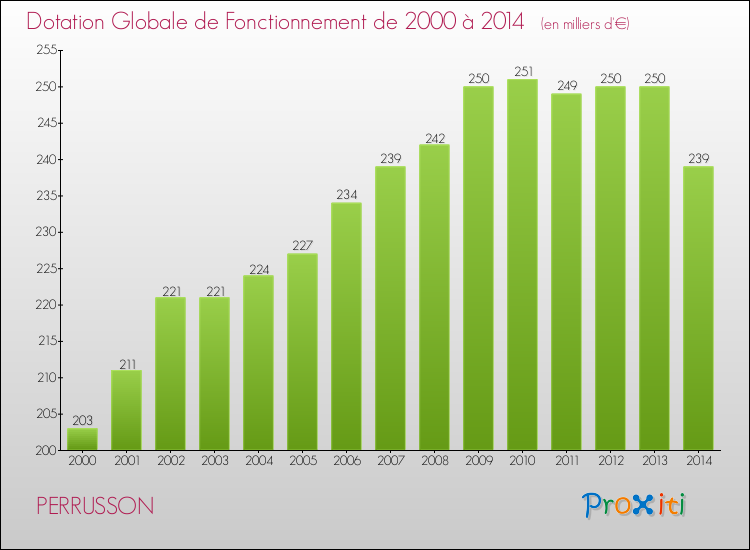 Evolution du montant de la Dotation Globale de Fonctionnement pour la commune de PERRUSSON de 2000 à 2014 Evolution du montant de la Dotation Globale de Fonctionnement pour PERRUSSON de 2000 à 2014