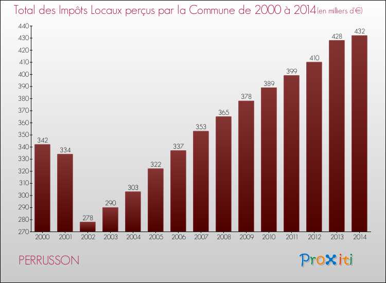 Evolution des Impôts Locaux pour la commune de PERRUSSON de 2000 à 2014 Evolution des Impôts Locaux pour PERRUSSON de 2000 à 2014
