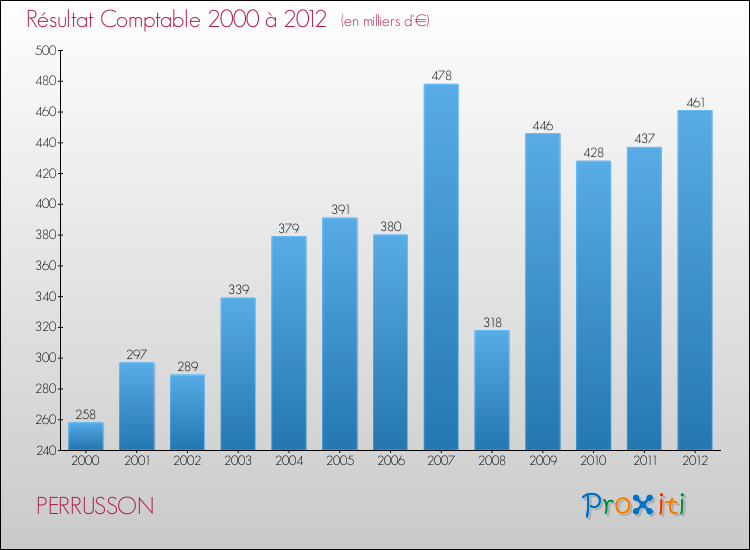 Evolution du résultat comptable pour la commune de PERRUSSON de 2000 à 2012 Evolution du résultat comptable pour PERRUSSON de 2000 à 2012