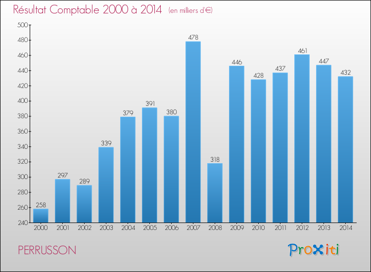 Evolution du résultat comptable pour la commune de PERRUSSON de 2000 à 2014 Evolution du résultat comptable pour PERRUSSON de 2000 à 2014