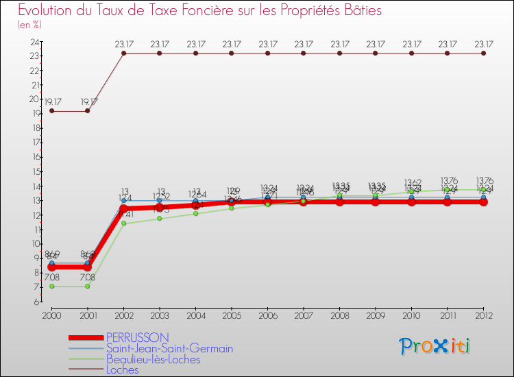 Evolution du taux de la taxe foncière sur le bati pour PERRUSSON et les communes proches de 2000 à 2012 Comparaison des taux de taxe foncière sur le bati pour PERRUSSON et les communes voisines de 2000 à 2012