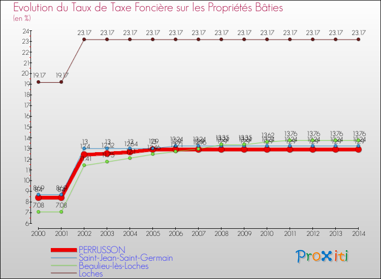 Evolution du taux de la taxe foncière sur le bati pour PERRUSSON et les communes proches de 2000 à 2014 Comparaison des taux de taxe foncière sur le bati pour PERRUSSON et les communes voisines de 2000 à 2014