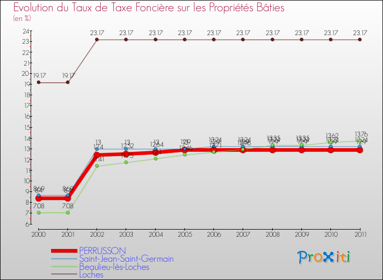 Evolution du taux de la taxe foncière sur le bati pour PERRUSSON et les communes proches Comparaison des taux de taxe foncière sur le bati pour PERRUSSON et les communes voisines