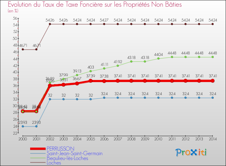 Evolution du taux de la taxe foncière sur les immeubles et terrains non batis pour PERRUSSON et les communes proches de 2000 à 2014 Comparaison des taux de la taxe foncière sur les immeubles et terrains non batis pour PERRUSSON et les communes voisines de 2000 à 2014