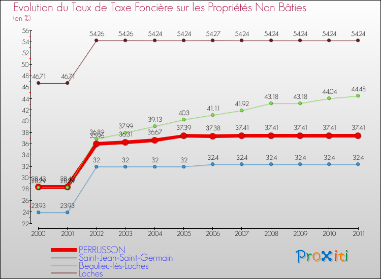 Evolution du taux de la taxe foncière sur les immeubles et terrains non batis pour PERRUSSON et les communes proches Comparaison des taux de la taxe foncière sur les immeubles et terrains non batis pour PERRUSSON et les communes voisines