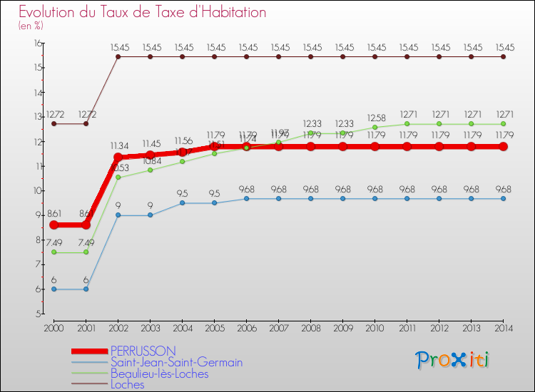 Evolution du taux de la taxe d'habitation pour PERRUSSON et les communes proches de 2000 à 2014 Comparaison des taux de la taxe d'habitation pour PERRUSSON et les communes voisines de 2000 à 2014