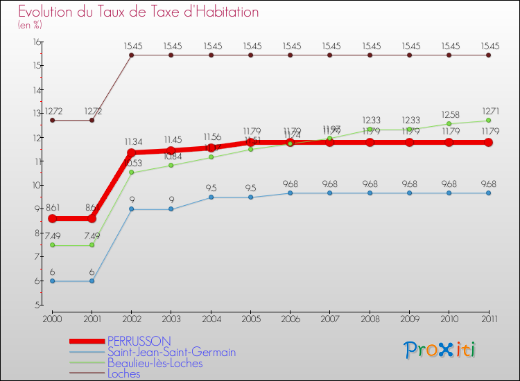 Evolution du taux de la taxe d'habitation pour PERRUSSON et les communes proches Comparaison des taux de la taxe d'habitation pour PERRUSSON et les communes voisines