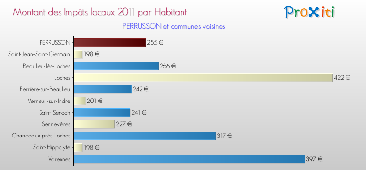 Montant des impôts locaux par Habitant pour PERRUSSON et les communes proches Comparaison des impôts locaux par habitant pour PERRUSSON et les communes voisines