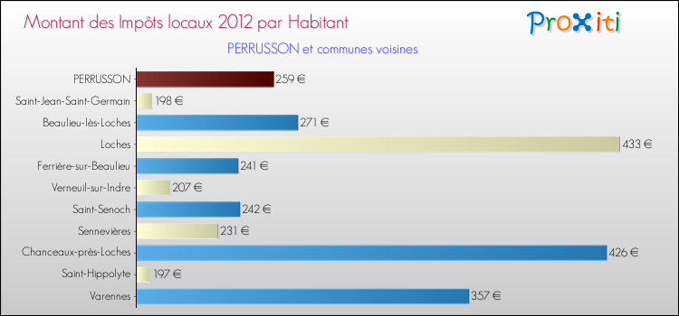 Montant des impôts locaux par Habitant pour PERRUSSON et les communes proches Comparaison des impôts locaux par habitant pour PERRUSSON et les communes voisines