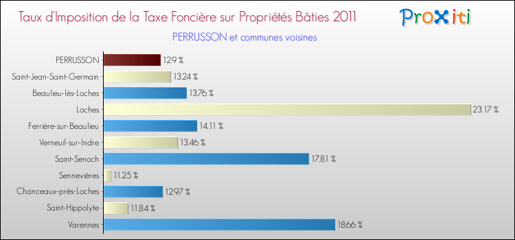 Taux d'imposition de la taxe foncière sur le bati 2011 pour PERRUSSON et les communes proches Comparaison des taux d'imposition de la taxe foncière sur le bati 2011 pour PERRUSSON et les communes voisines