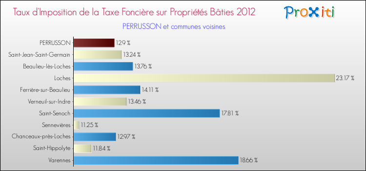 Taux d'imposition de la taxe foncière sur le bati 2012 pour PERRUSSON et les communes proches Comparaison des taux d'imposition de la taxe foncière sur le bati 2012 pour PERRUSSON et les communes voisines