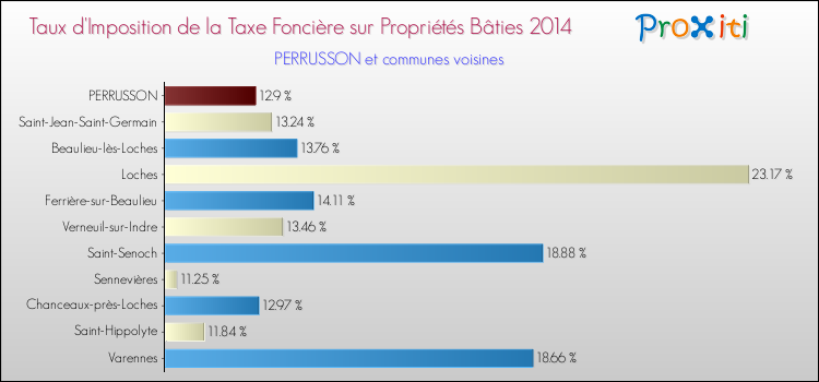 Taux d'imposition de la taxe foncière sur le bati 2014 pour PERRUSSON et les communes proches Comparaison des taux d'imposition de la taxe foncière sur le bati 2014 pour PERRUSSON et les communes voisines