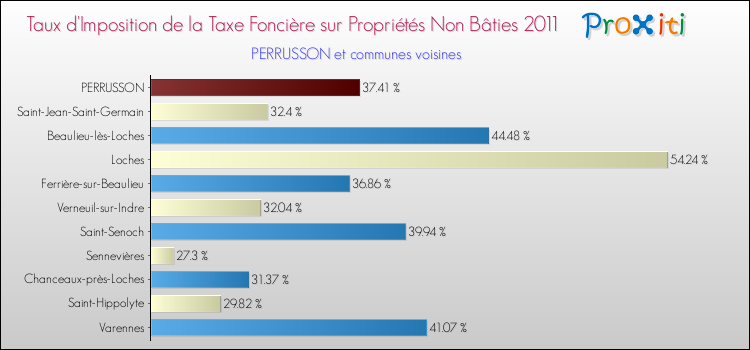 Taux d'imposition de la taxe foncière sur les immeubles et terrains non batis 2011 pour PERRUSSON et les communes proches Comparaison des taux d'imposition de la taxe foncière sur les immeubles et terrains non batis 2011 pour PERRUSSON et les communes voisines