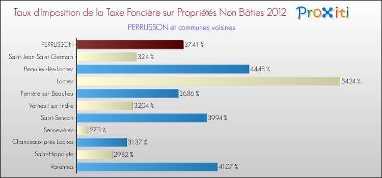 Taux d'imposition de la taxe foncière sur les immeubles et terrains non batis 2012 pour PERRUSSON et les communes proches Comparaison des taux d'imposition de la taxe foncière sur les immeubles et terrains non batis 2012 pour PERRUSSON et les communes voisines