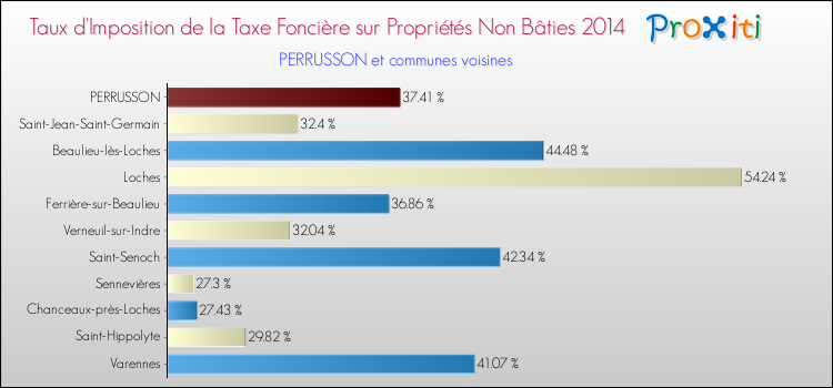 Taux d'imposition de la taxe foncière sur les immeubles et terrains non batis 2014 pour PERRUSSON et les communes proches Comparaison des taux d'imposition de la taxe foncière sur les immeubles et terrains non batis 2014 pour PERRUSSON et les communes voisines