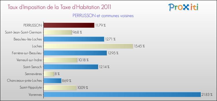 Taux d'imposition de la taxe d'habitation 2011 pour PERRUSSON et les communes proches Comparaison des taux d'imposition de la taxe d'habitation 2011 pour PERRUSSON et les communes voisines