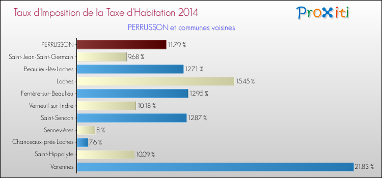 Taux d'imposition de la taxe d'habitation 2014 pour PERRUSSON et les communes proches Comparaison des taux d'imposition de la taxe d'habitation 2014 pour PERRUSSON et les communes voisines