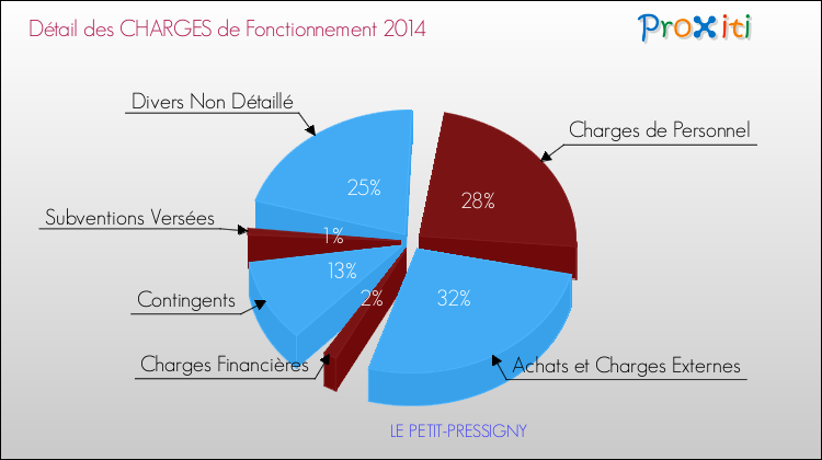 Décomposition des Charges de Fonctionnement 2014 de la commune de LE PETIT-PRESSIGNY Charges de Fonctionnement 2014 pour la commune de LE PETIT-PRESSIGNY