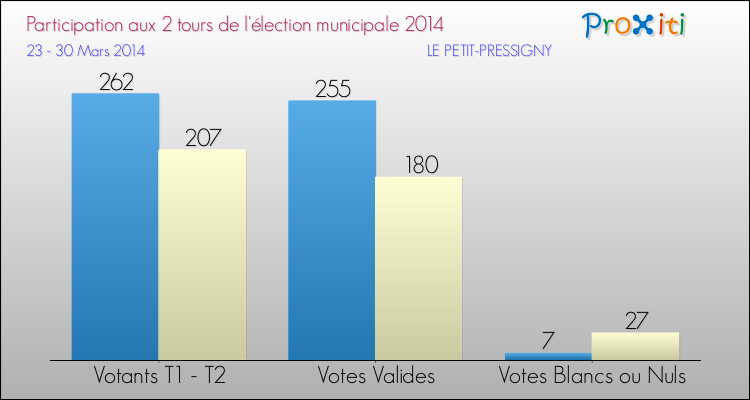 Participation comparée des 2 tours des Elections Municipales 2014 de la commune de LE PETIT-PRESSIGNY Elections Municipales 2014 - Participation comparée des 2 tours pour la commune de LE PETIT-PRESSIGNY