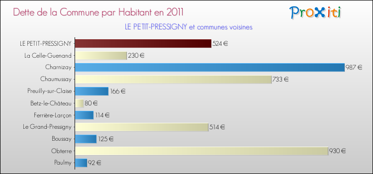 Dette par habitant de la commune en 2011 pour LE PETIT-PRESSIGNY et les communes proches Comparaison de la dette par habitant de la commune en 2011 pour LE PETIT-PRESSIGNY et les communes voisines