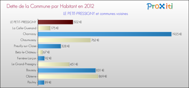 Dette par habitant de la commune en 2012 pour LE PETIT-PRESSIGNY et les communes proches Comparaison de la dette par habitant de la commune en 2012 pour LE PETIT-PRESSIGNY et les communes voisines