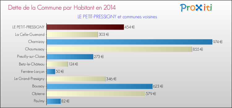 Dette par habitant de la commune en 2014 pour LE PETIT-PRESSIGNY et les communes proches Comparaison de la dette par habitant de la commune en 2014 pour LE PETIT-PRESSIGNY et les communes voisines