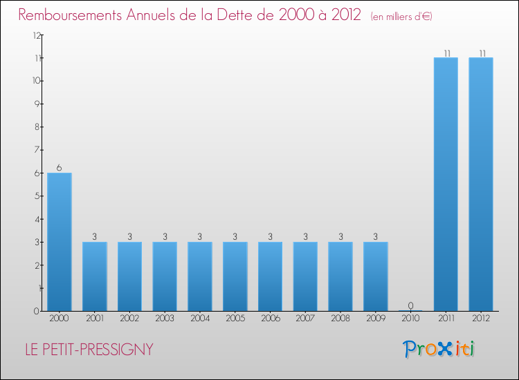 Evolution de l'annuité de la dette pour la commune de LE PETIT-PRESSIGNY de 2000 à 2012 Annuités de la dette pour LE PETIT-PRESSIGNY de 2000 à 2012