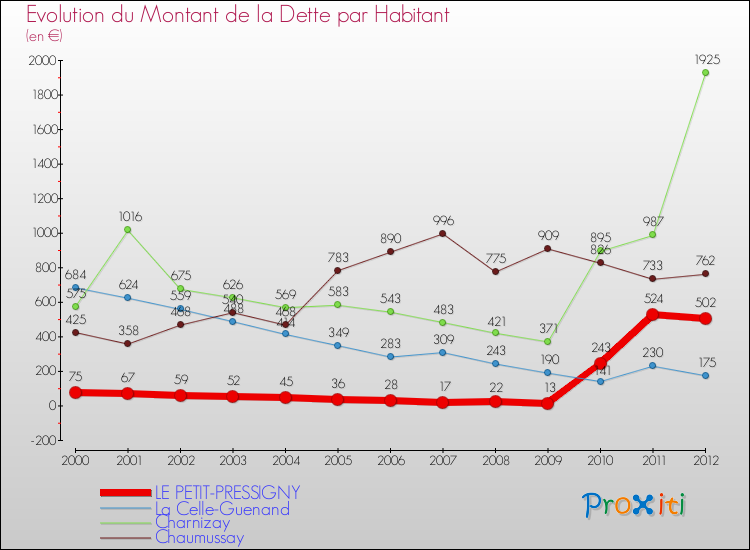 Evolution de la dette par habitant pour la commune de LE PETIT-PRESSIGNY et les communes proches de 2000 à 2012 Comparaison de la dette par habitant pour LE PETIT-PRESSIGNY et les communes voisines de 2000 à 2012