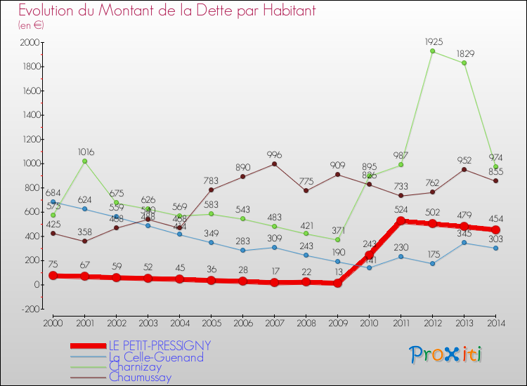 Evolution de la dette par habitant pour la commune de LE PETIT-PRESSIGNY et les communes proches de 2000 à 2014 Comparaison de la dette par habitant pour LE PETIT-PRESSIGNY et les communes voisines de 2000 à 2014