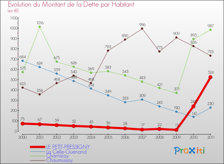 Evolution de la dette par habitant pour la commune de LE PETIT-PRESSIGNY et les communes proches Comparaison de la dette par habitant pour LE PETIT-PRESSIGNY et les communes voisines