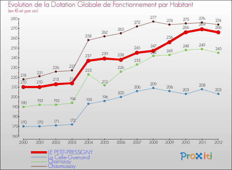 Evolution et montant de la dotation globale de fonctionnement par Habitant pour LE PETIT-PRESSIGNY et les communes proches Comparaison des dotations globales de fonctionnement par habitant pour LE PETIT-PRESSIGNY et les communes voisines