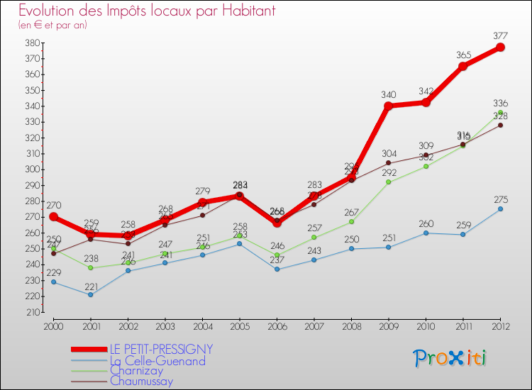 Evolution et montant des impôts locaux par Habitant pour LE PETIT-PRESSIGNY et les communes proches Comparaison des impôts locaux par habitant pour LE PETIT-PRESSIGNY et les communes voisines