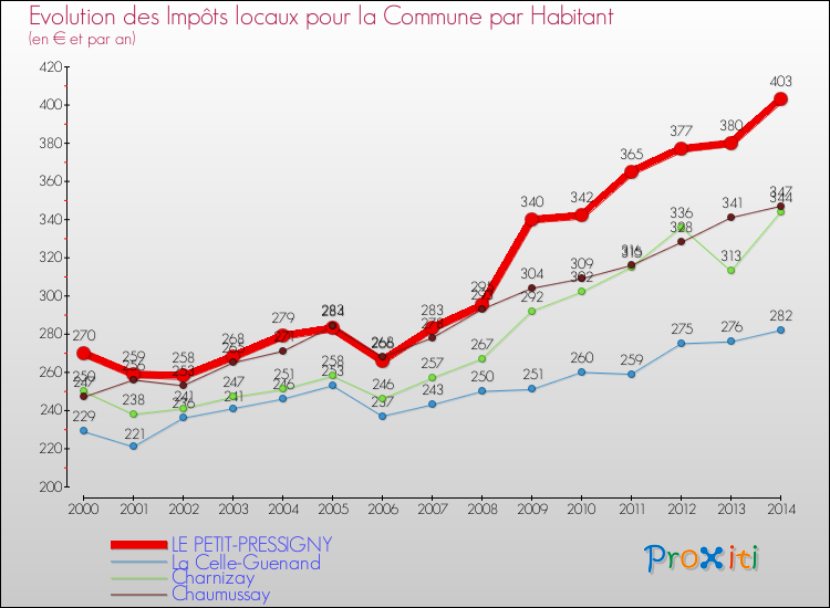 Evolution et montant des impôts locaux par Habitant pour LE PETIT-PRESSIGNY et les communes proches de 2000 à 2014 Comparaison des impôts locaux par habitant pour LE PETIT-PRESSIGNY et les communes voisines de 2000 à 2014