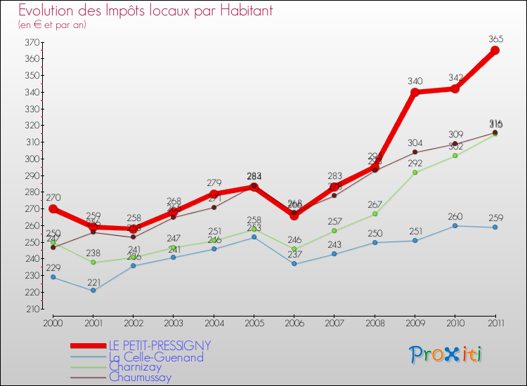 Evolution et montant des impôts locaux par Habitant pour LE PETIT-PRESSIGNY et les communes proches Comparaison des impôts locaux par habitant pour LE PETIT-PRESSIGNY et les communes voisines