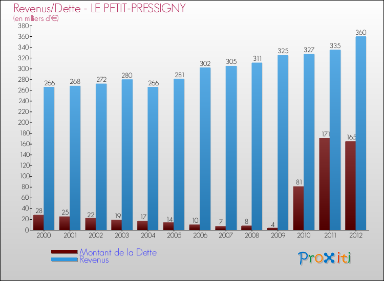 Evolution comparée de la dette et des revenus pour la commune de LE PETIT-PRESSIGNY de 2000 à 2012 Comparaison de la dette et des revenus pour LE PETIT-PRESSIGNY de 2000 à 2012