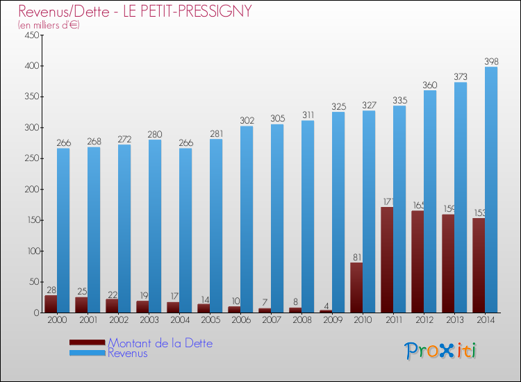 Evolution comparée de la dette et des revenus pour la commune de LE PETIT-PRESSIGNY de 2000 à 2014 Comparaison de la dette et des revenus pour LE PETIT-PRESSIGNY de 2000 à 2014