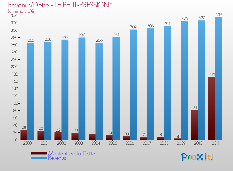 Evolution comparée de la dette et des revenus pour la commune de LE PETIT-PRESSIGNY de 2000 à 2011 Comparaison de la dette et des revenus pour LE PETIT-PRESSIGNY de 2000 à 2011