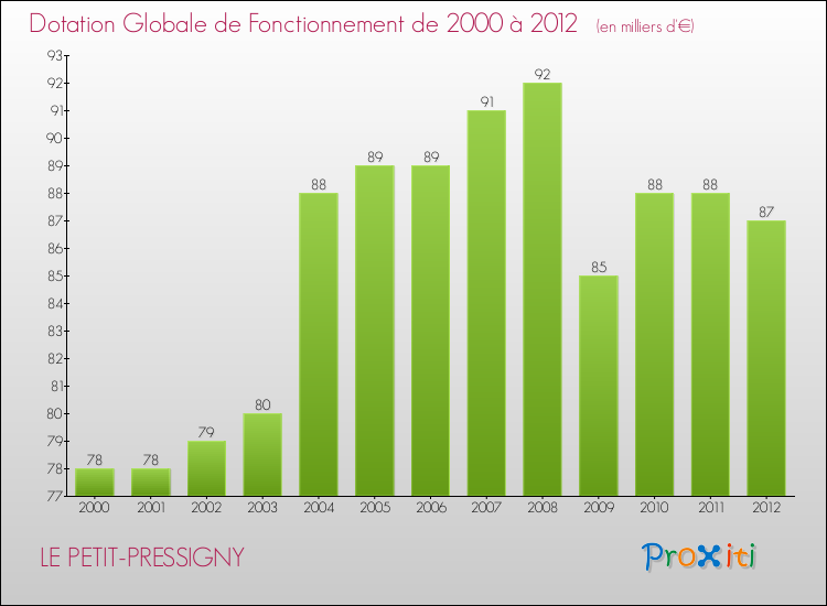 Evolution du montant de la Dotation Globale de Fonctionnement pour la commune de LE PETIT-PRESSIGNY de 2000 à 2012 Evolution du montant de la Dotation Globale de Fonctionnement pour LE PETIT-PRESSIGNY de 2000 à 2012